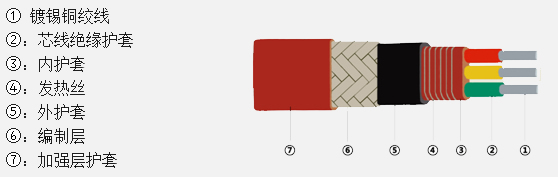 恒功率電伴熱帶結構